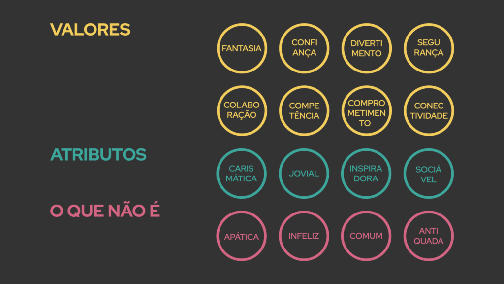 Valores da marca Castelinho Doces: fantasia, confiança, divertimento, segurança, colaboração, competência, comprometimento e conectividade; atributos: carismática, jovial, inspiradora, sociável; e o que não ser: apática, infeliz, comum e antiquada.